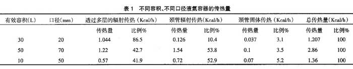 不同容積、不同口徑液氮容器的傳熱量